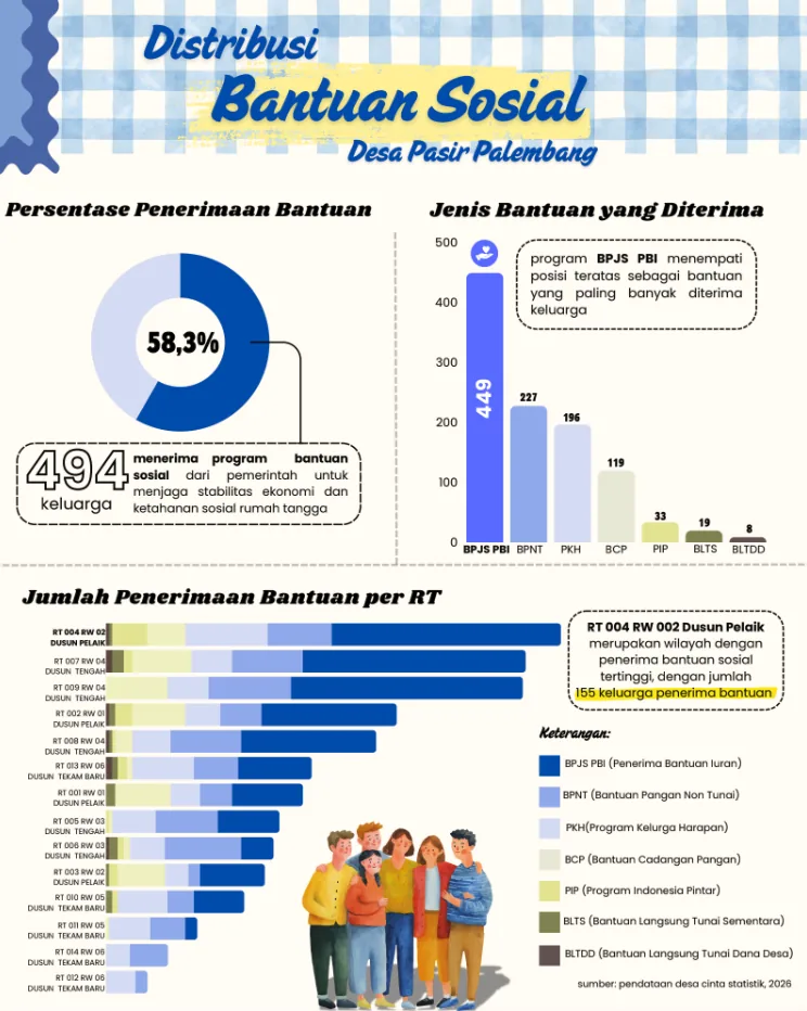 Infografis Distribusi Bansos