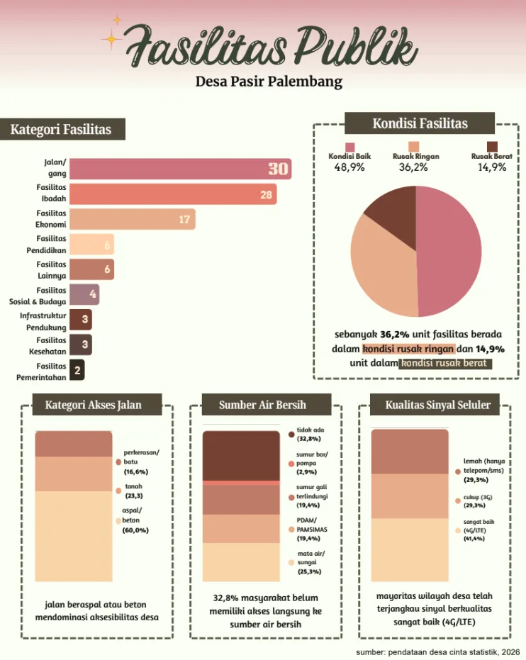 Infografis Fasilitas Publik