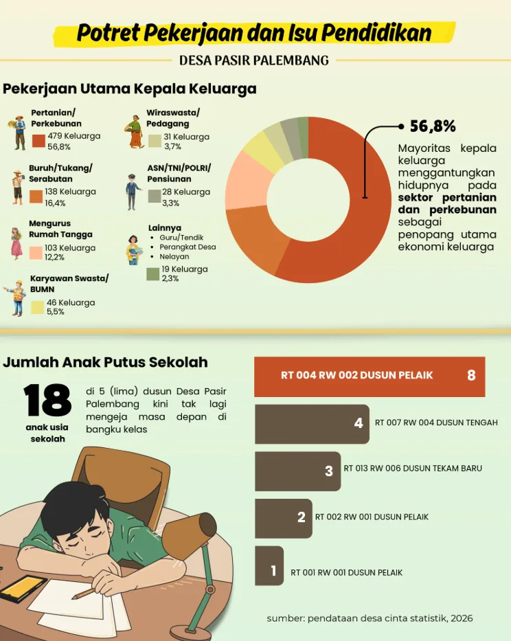 Infografis Pekerjaan & Pendidikan