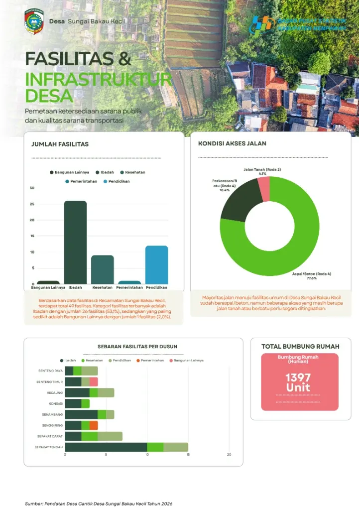 Infografis Fasilitas dan Infrastruktur Desa