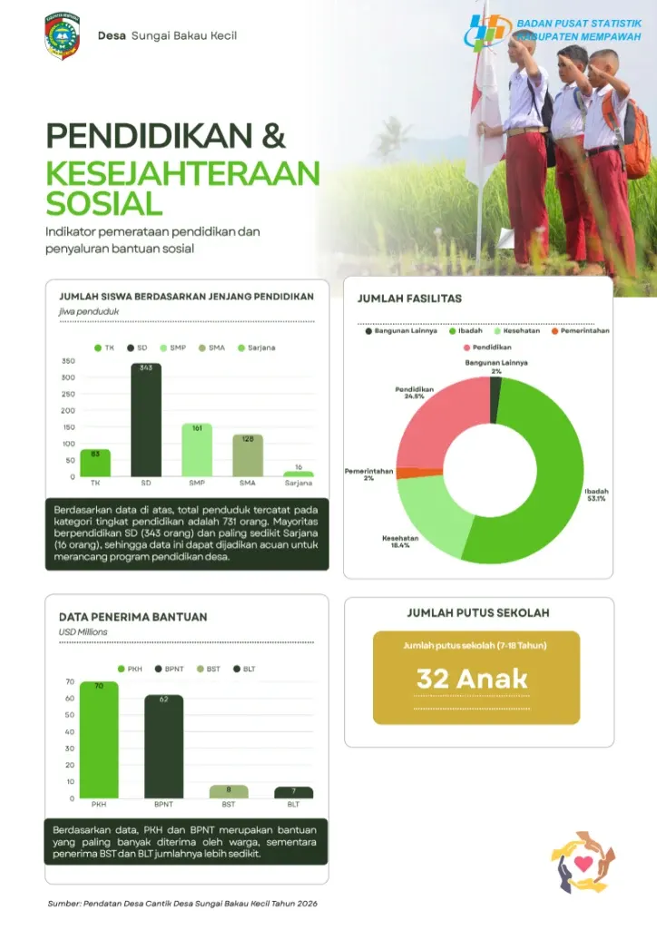 Infografis Pendidikan dan Kesejahteraan Sosial